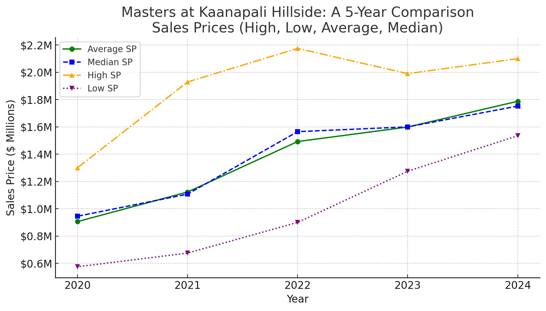 Masters at Kaanapali Hillside Condo Sales 2020-2024